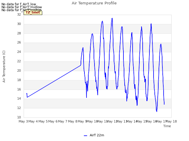 plot of Air Temperature Profile