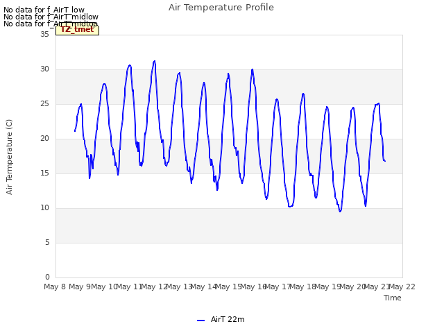 plot of Air Temperature Profile