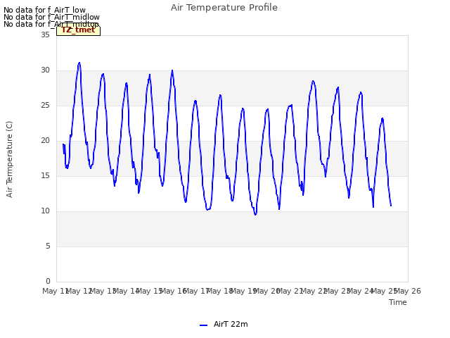 plot of Air Temperature Profile