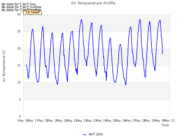 plot of Air Temperature Profile