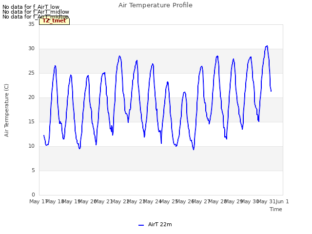 plot of Air Temperature Profile