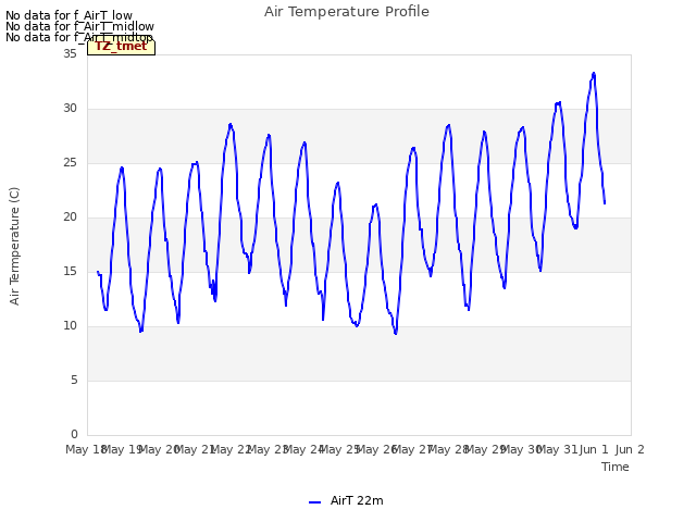 plot of Air Temperature Profile