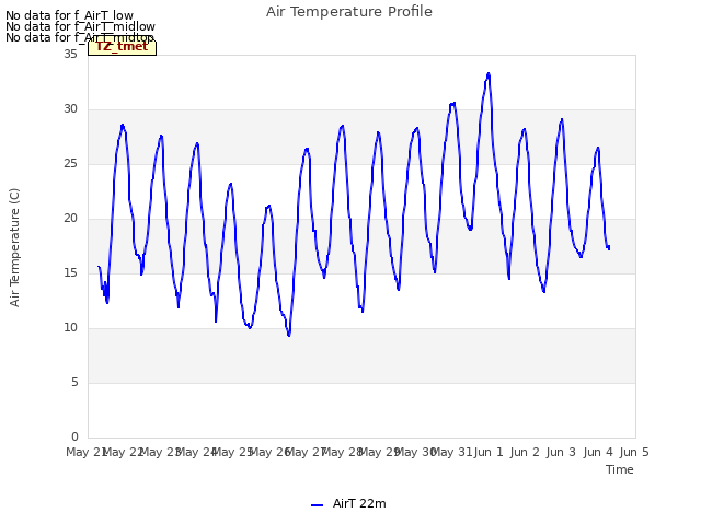 plot of Air Temperature Profile