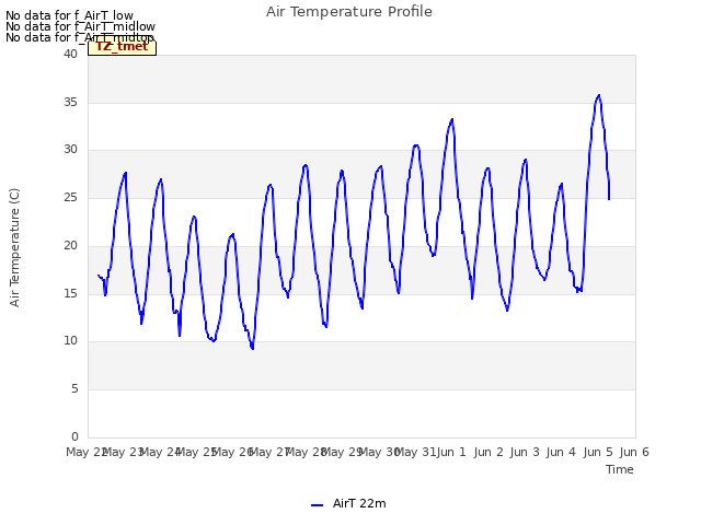 plot of Air Temperature Profile