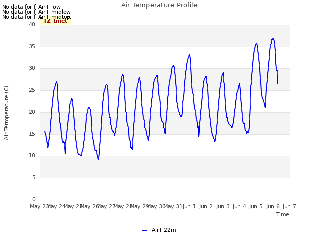 plot of Air Temperature Profile