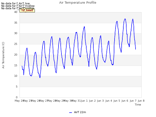 plot of Air Temperature Profile