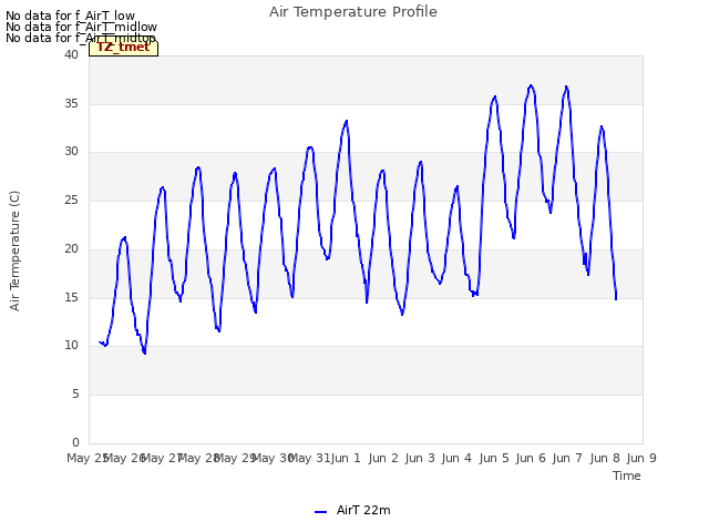 plot of Air Temperature Profile