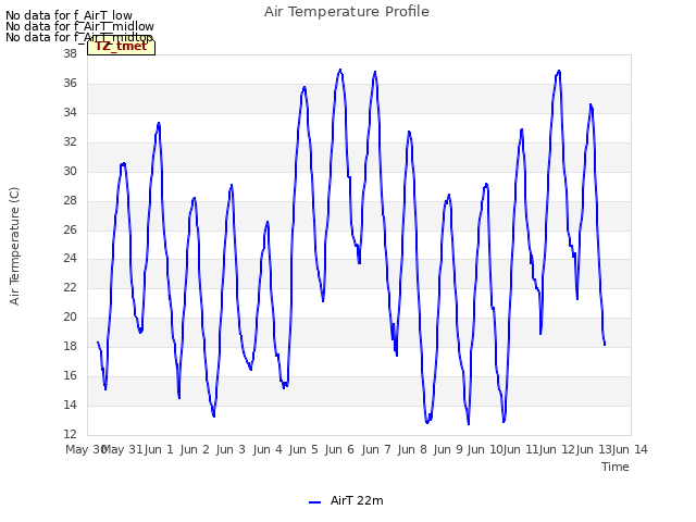 plot of Air Temperature Profile