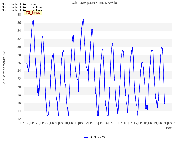 plot of Air Temperature Profile