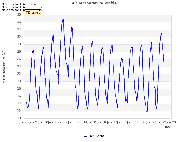 plot of Air Temperature Profile
