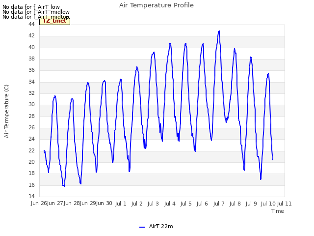 plot of Air Temperature Profile