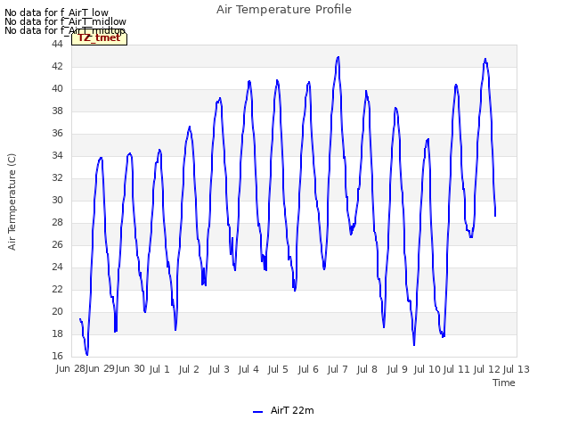 plot of Air Temperature Profile