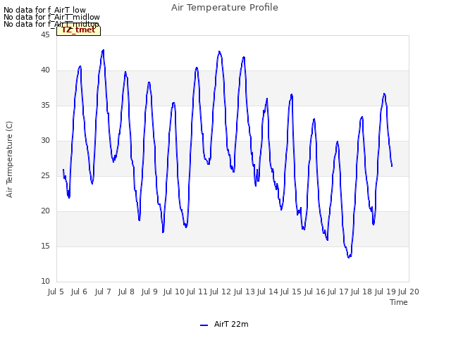 plot of Air Temperature Profile