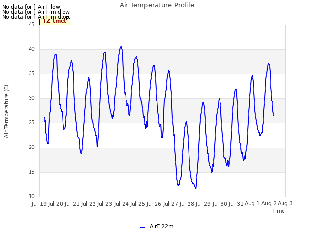 plot of Air Temperature Profile