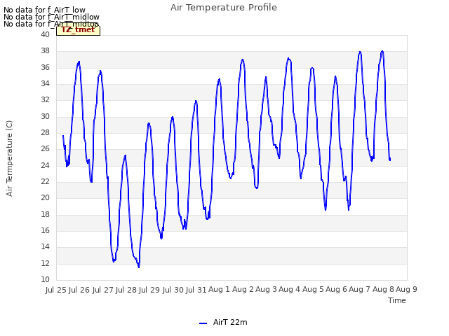 plot of Air Temperature Profile