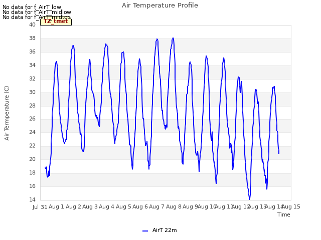 plot of Air Temperature Profile