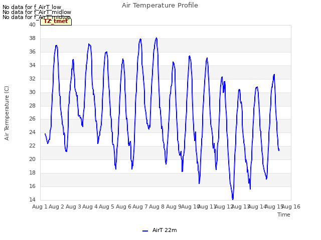 plot of Air Temperature Profile