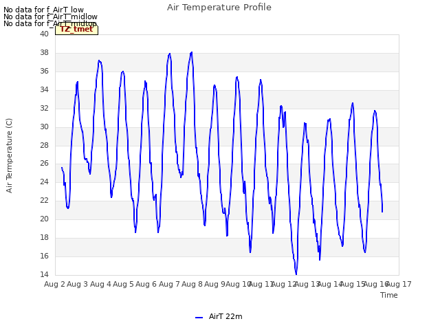 plot of Air Temperature Profile