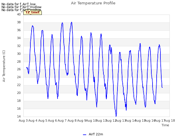 plot of Air Temperature Profile