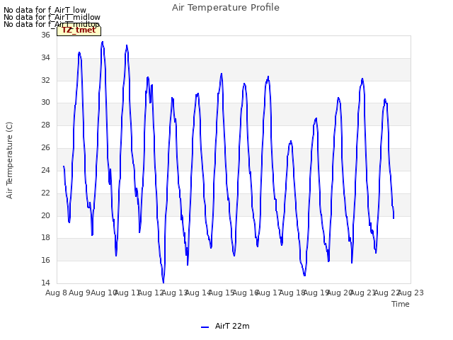 plot of Air Temperature Profile