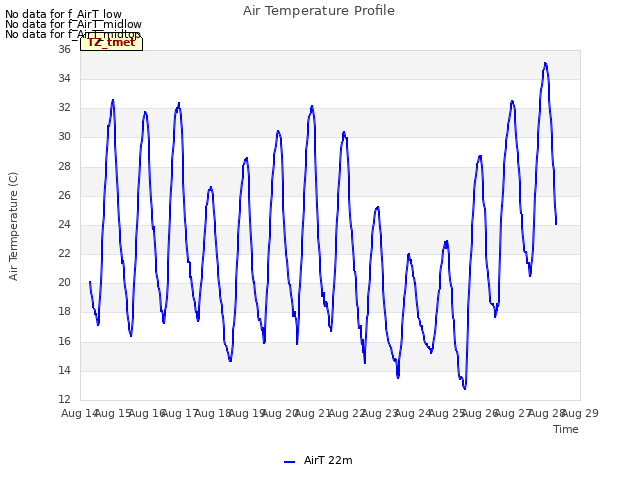 plot of Air Temperature Profile