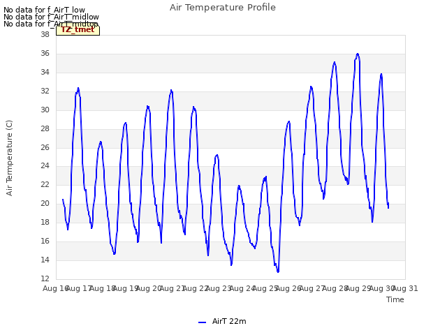 plot of Air Temperature Profile