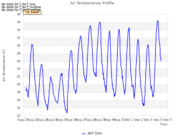 plot of Air Temperature Profile