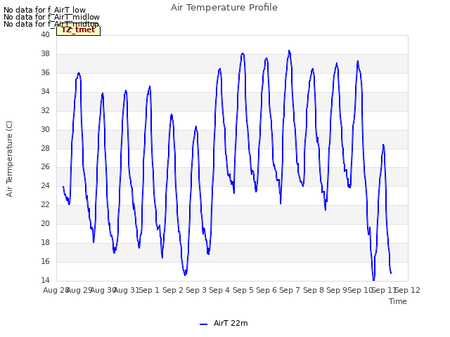 plot of Air Temperature Profile