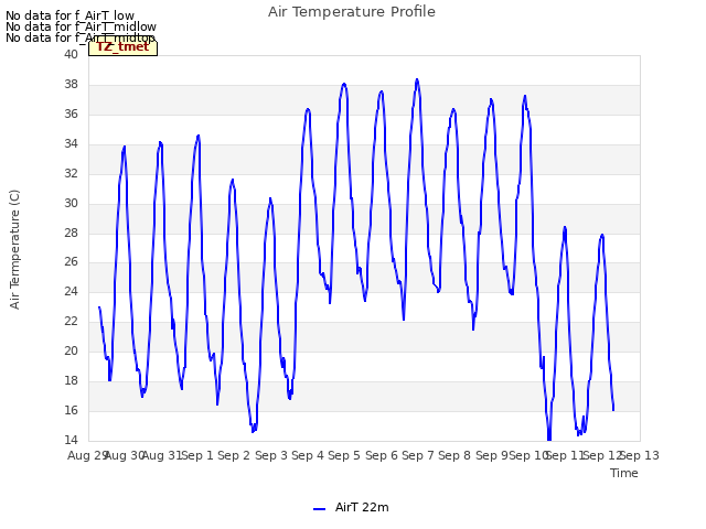 plot of Air Temperature Profile