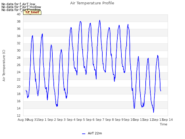 plot of Air Temperature Profile