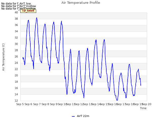 plot of Air Temperature Profile