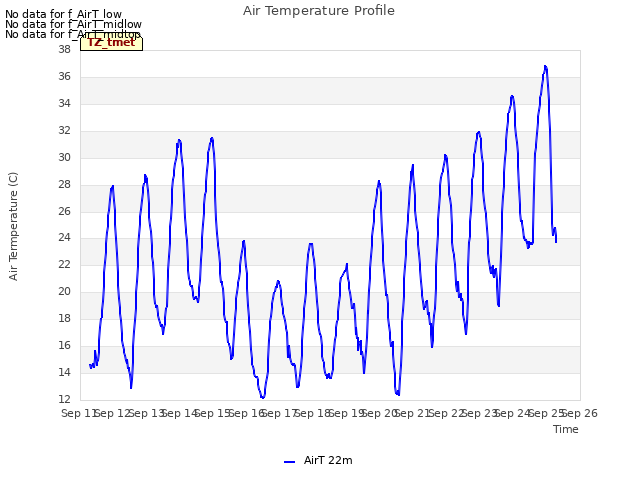 plot of Air Temperature Profile