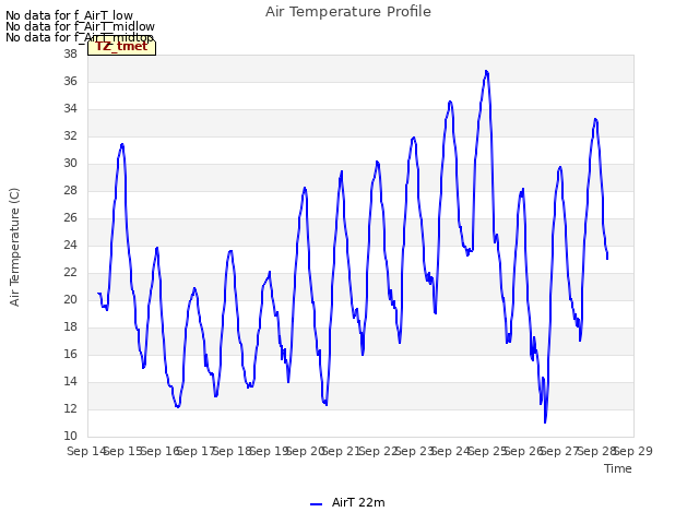 plot of Air Temperature Profile