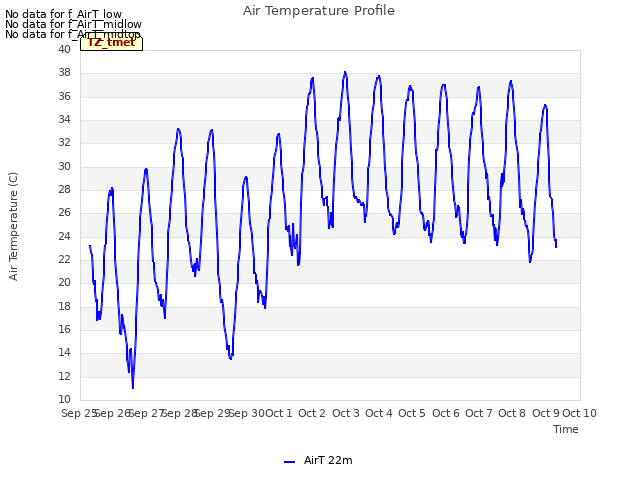 plot of Air Temperature Profile