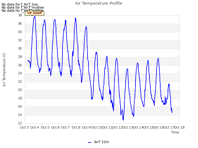 plot of Air Temperature Profile