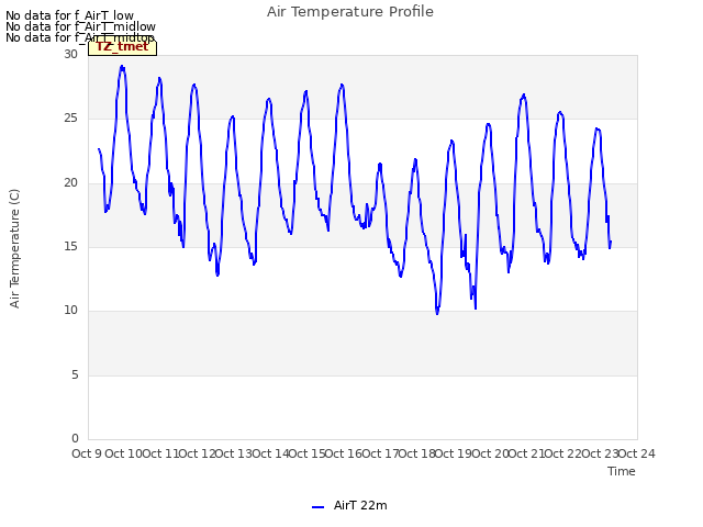 plot of Air Temperature Profile