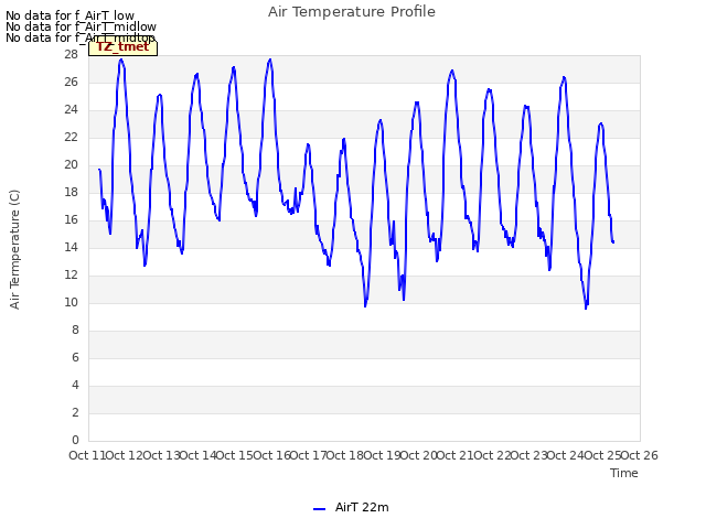 plot of Air Temperature Profile