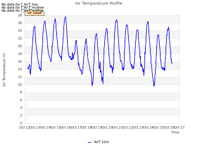 plot of Air Temperature Profile