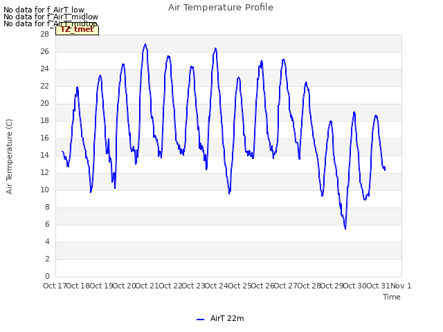 plot of Air Temperature Profile