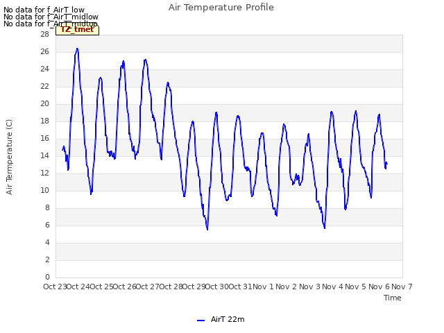 plot of Air Temperature Profile