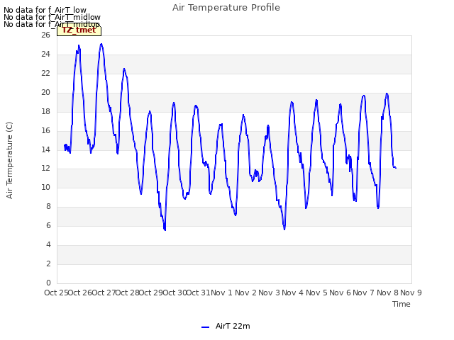 plot of Air Temperature Profile