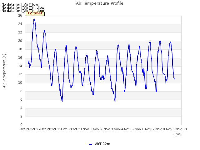 plot of Air Temperature Profile