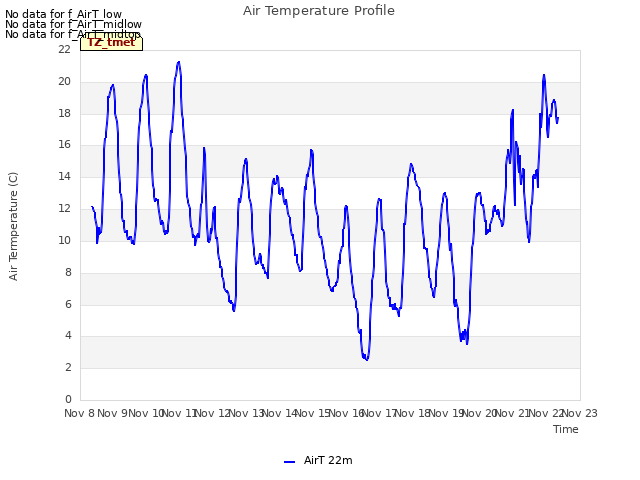 plot of Air Temperature Profile