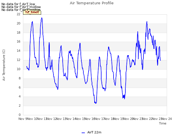 plot of Air Temperature Profile