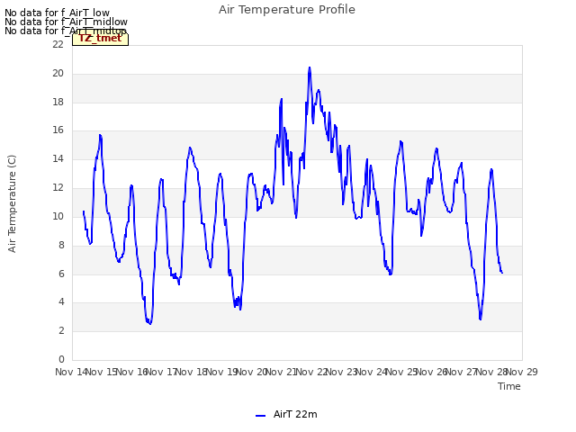 plot of Air Temperature Profile