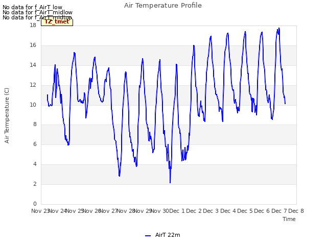 plot of Air Temperature Profile
