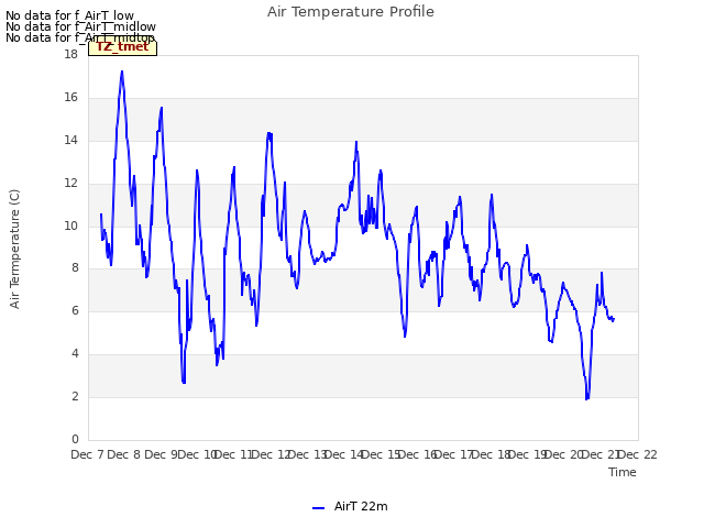 plot of Air Temperature Profile