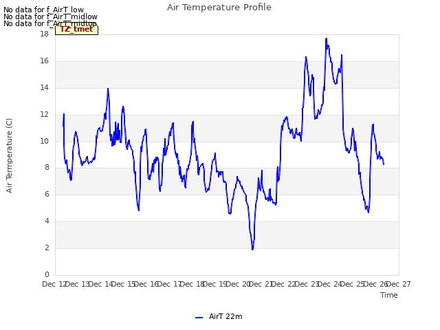 plot of Air Temperature Profile