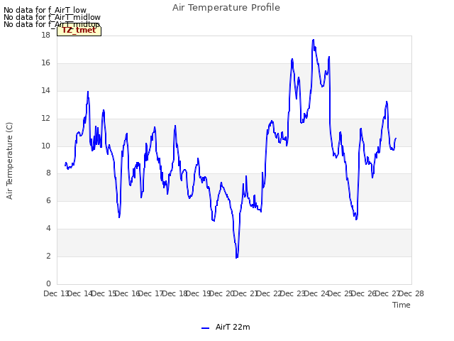 plot of Air Temperature Profile