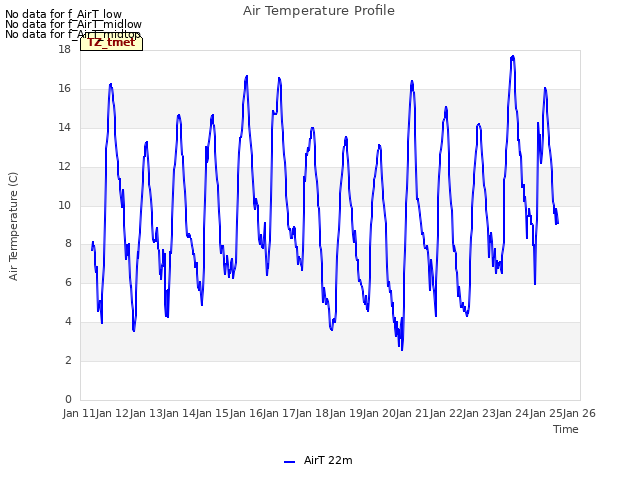 plot of Air Temperature Profile